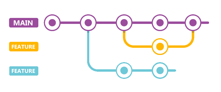 Diagram of Feature Branch Workflow